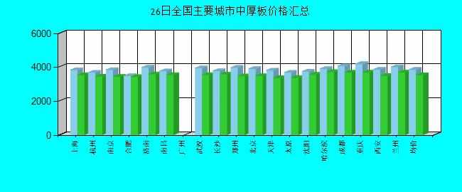 全國主要城市中厚板價格匯總