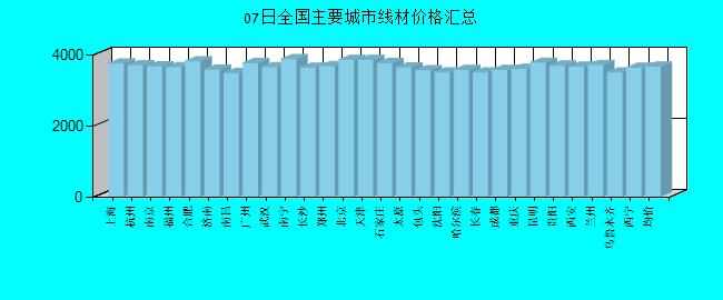 全國主要城市線材價格匯總