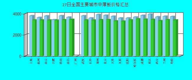 全国主要城市中厚板价格汇总