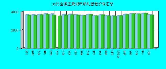 全國主要城市熱軋板卷價格匯總