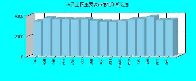 全國主要城市槽鋼價格匯總