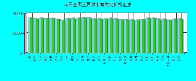 全国主要城市螺纹钢价格汇总