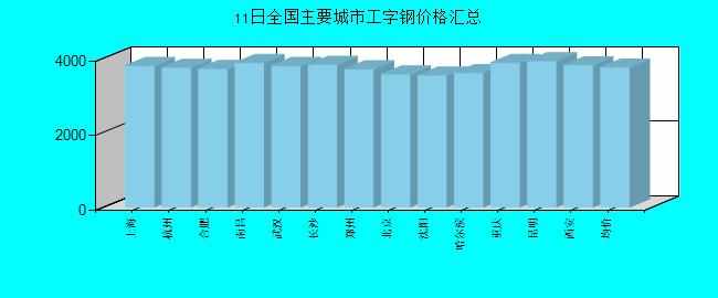 全国主要城市工字钢价格汇总