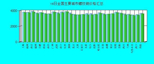 全国主要城市螺纹钢价格汇总