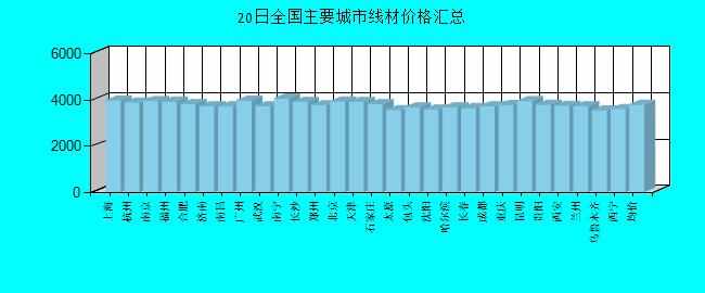 全国主要城市线材价格汇总