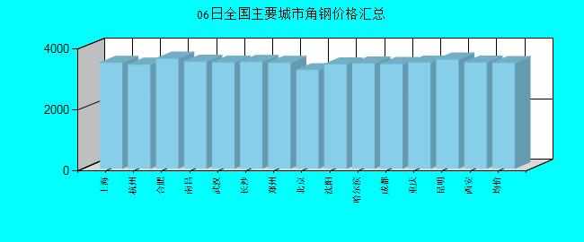 全國主要城市角鋼價(jià)格匯總