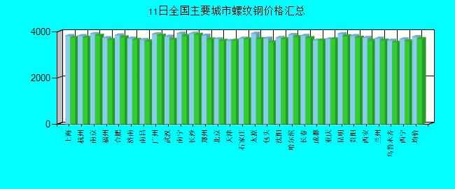 全国主要城市螺纹钢价格汇总