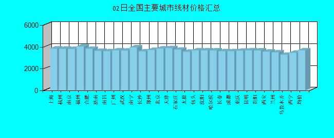 全國(guó)主要城市線材價(jià)格匯總