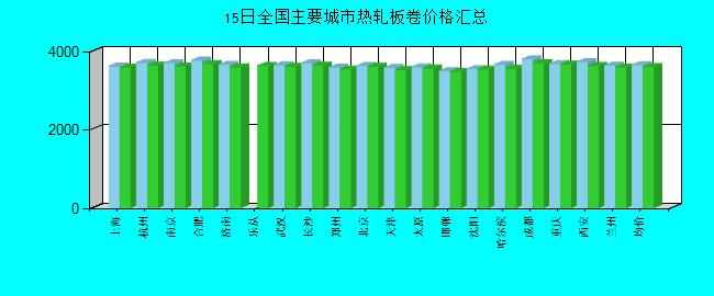 全國主要城市熱軋板卷價格匯總