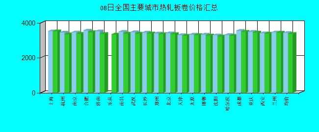 全國主要城市熱軋板卷價格匯總