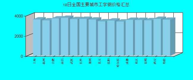全國主要城市工字鋼價(jià)格匯總