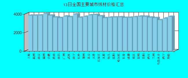 全国主要城市线材价格汇总