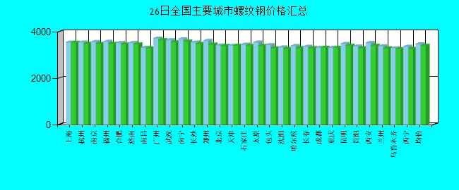 全國主要城市螺紋鋼價格匯總