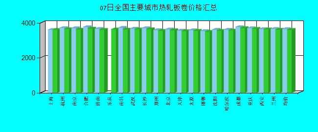 全國主要城市熱軋板卷價格匯總