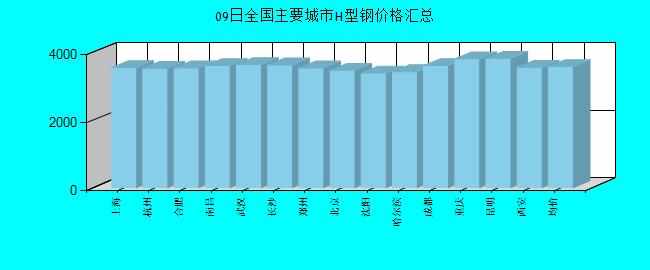 全国主要城市H型钢价格汇总