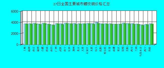 全国主要城市螺纹钢价格汇总