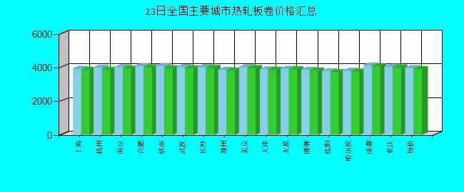 全国主要城市热轧板卷价格汇总