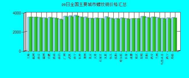 全國主要城市螺紋鋼價(jià)格匯總