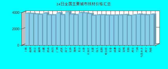 全国主要城市线材价格汇总