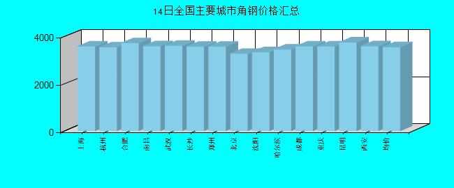 全国主要城市角钢价格汇总